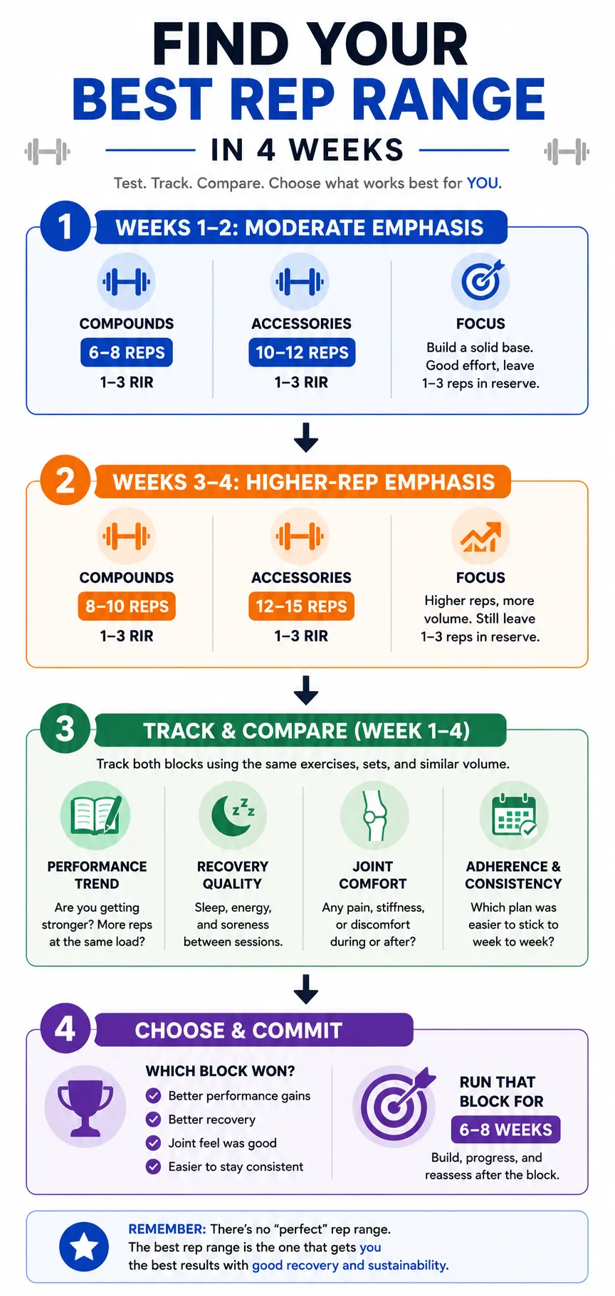 Four-week protocol flowchart to find your best rep range based on progress, recovery, joint comfort, and training consistency.