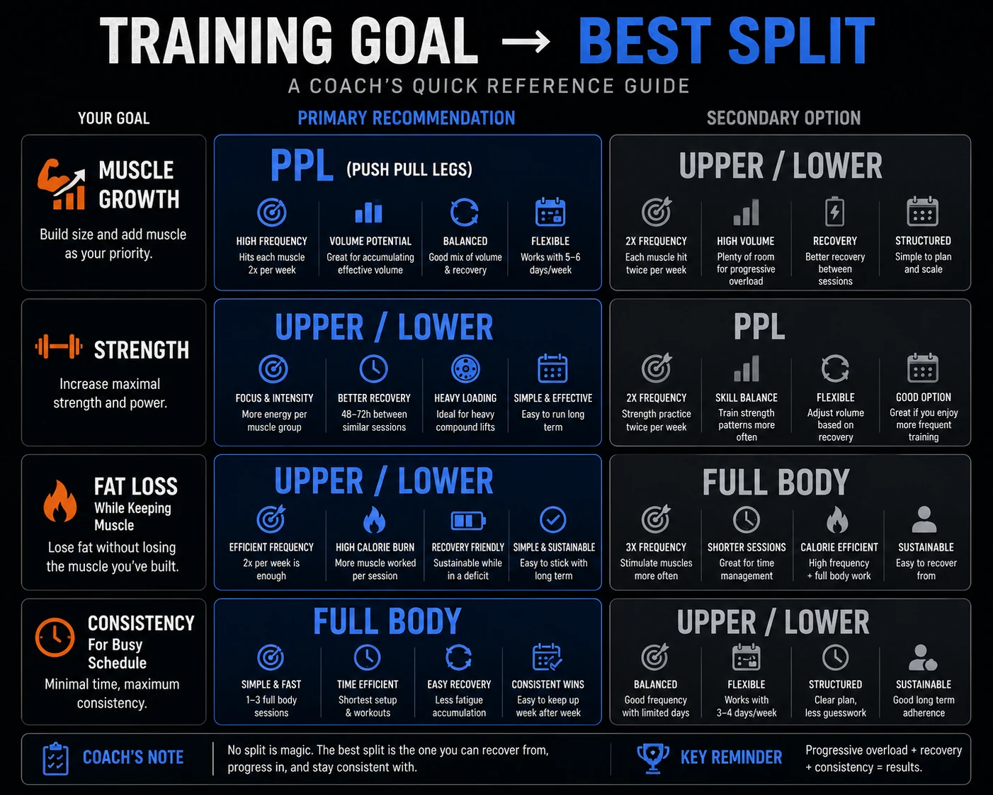 Best workout split by goal chart showing recommendations for muscle growth, strength, fat loss, and schedule consistency.