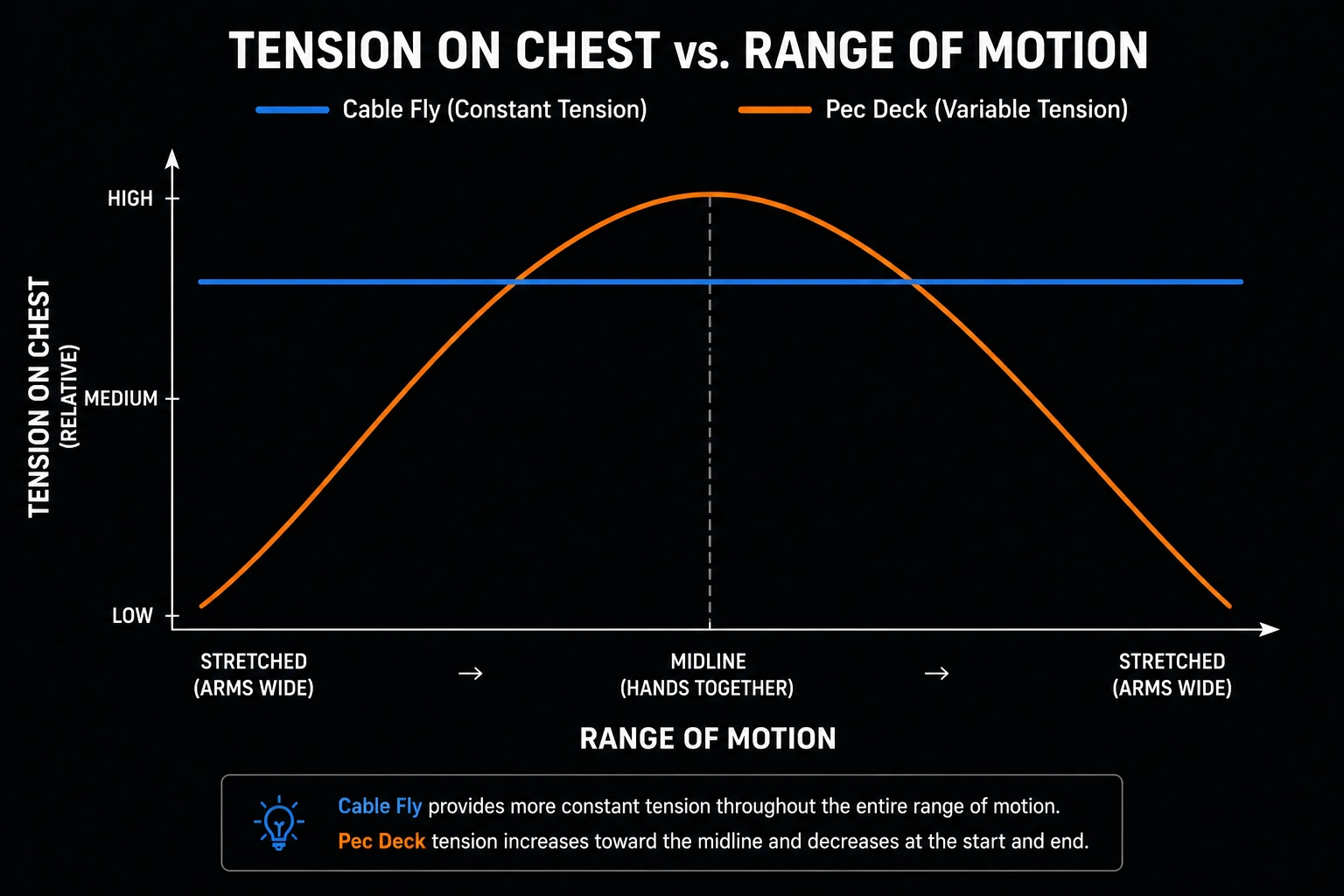 Line chart comparing tension through range of motion for cable fly vs pec deck, showing cable fly's more constant tension curve.