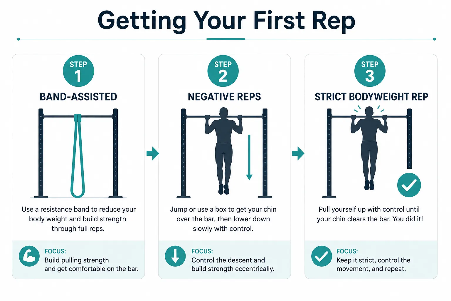 Beginner chin-up and pull-up progression from assisted reps to strict bodyweight reps