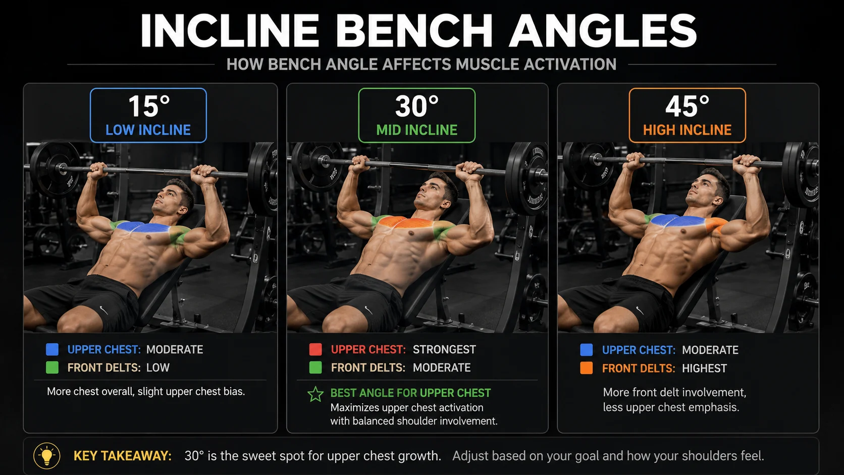 Incline bench press angle comparison at 15, 30, and 45 degrees showing upper chest and front delt emphasis differences.