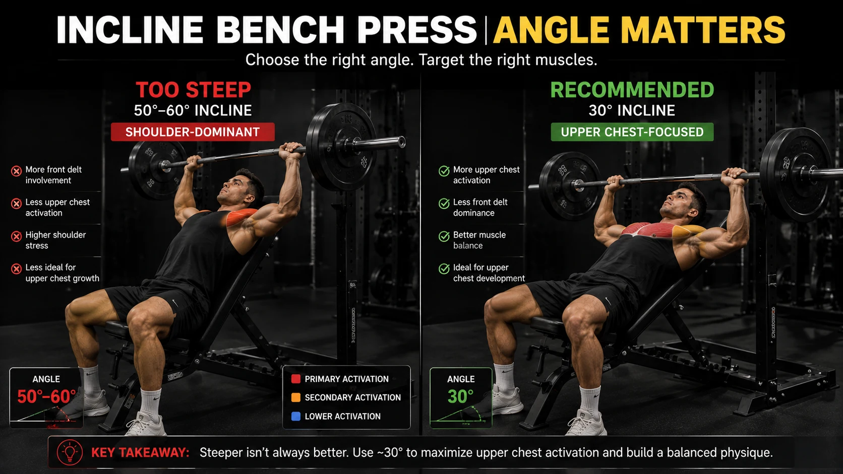 Side-by-side comparison of incline bench press too-steep bench angle mistake versus correct 30 degree setup showing muscle activation difference.