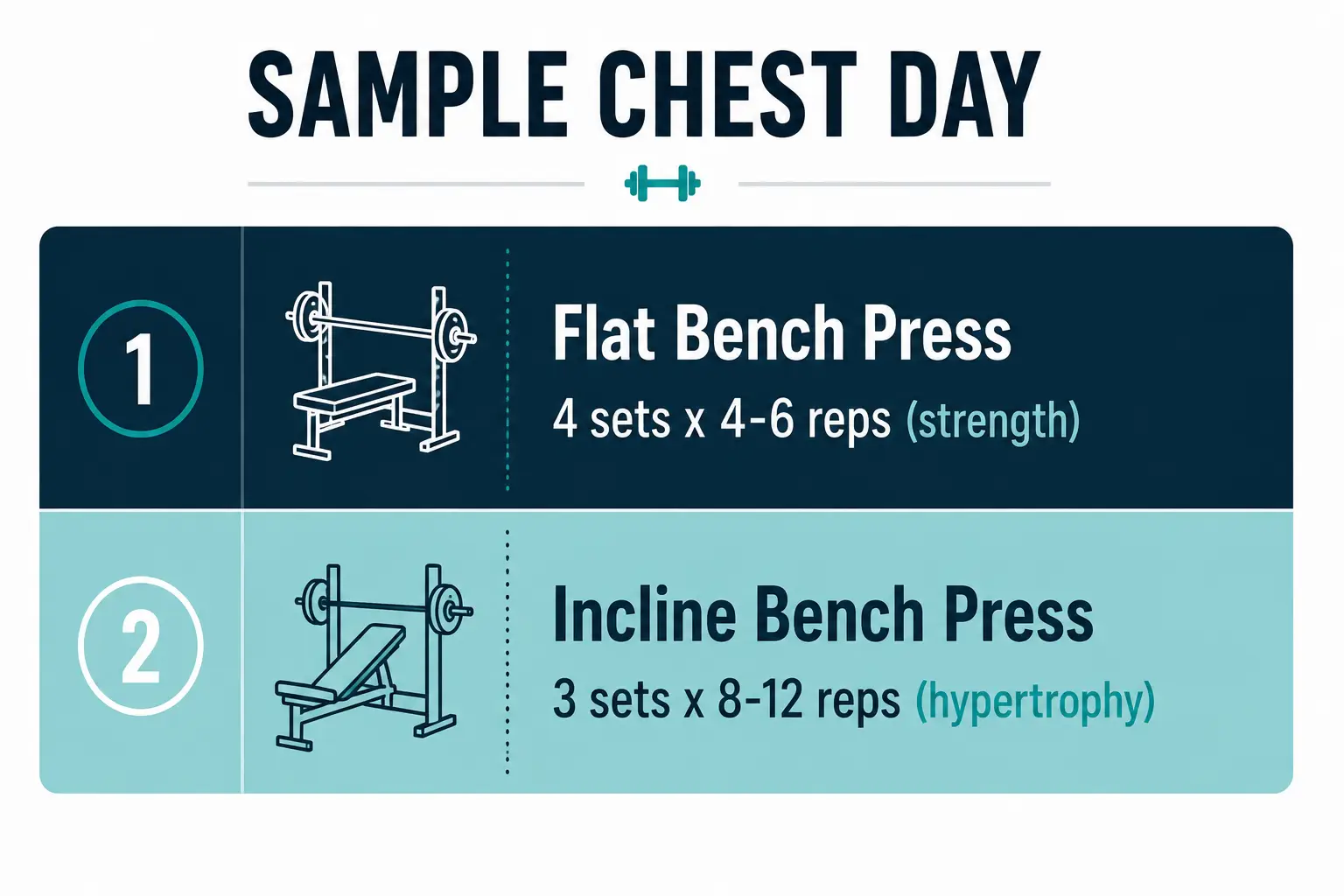 Sample weekly chest programming combining flat bench press and incline bench press sets and reps
