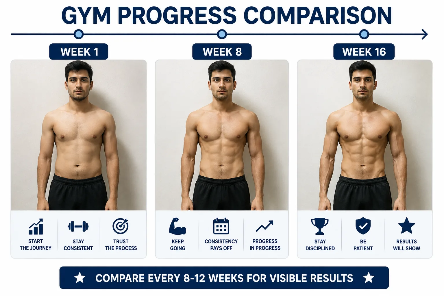 Visual timeline showing gym progress picture comparisons at Week 1, Week 8, and Week 16 with gradually increasing muscle definition