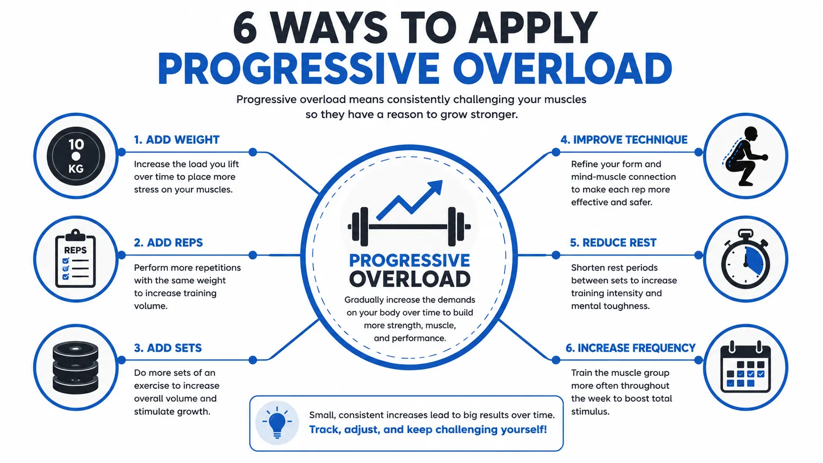 Diagram showing six methods of progressive overload: add weight, add reps, add sets, improve technique, reduce rest, and increase training frequency.