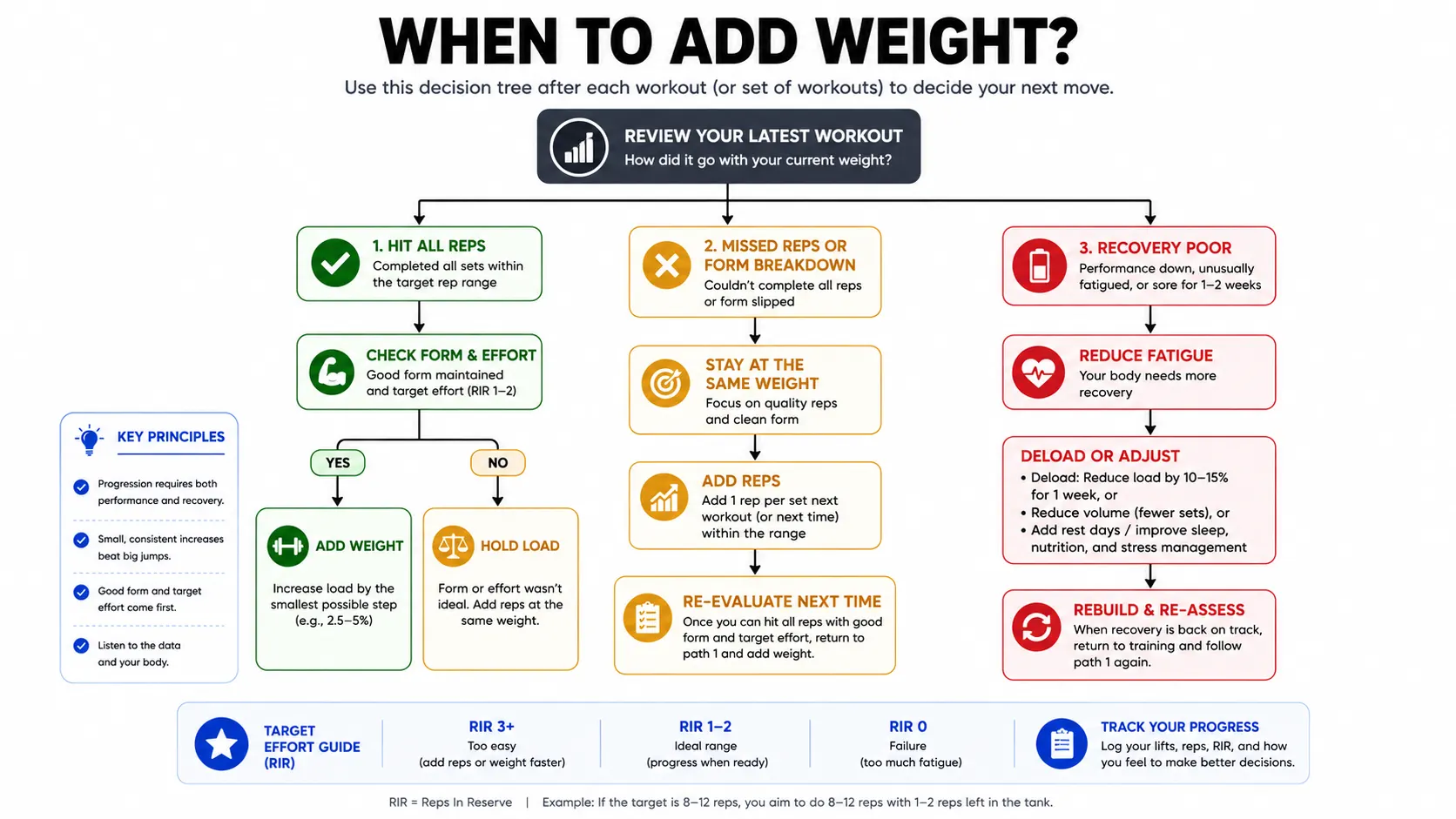 Decision tree for choosing whether to add weight, add reps, hold load, or deload based on performance and recovery.