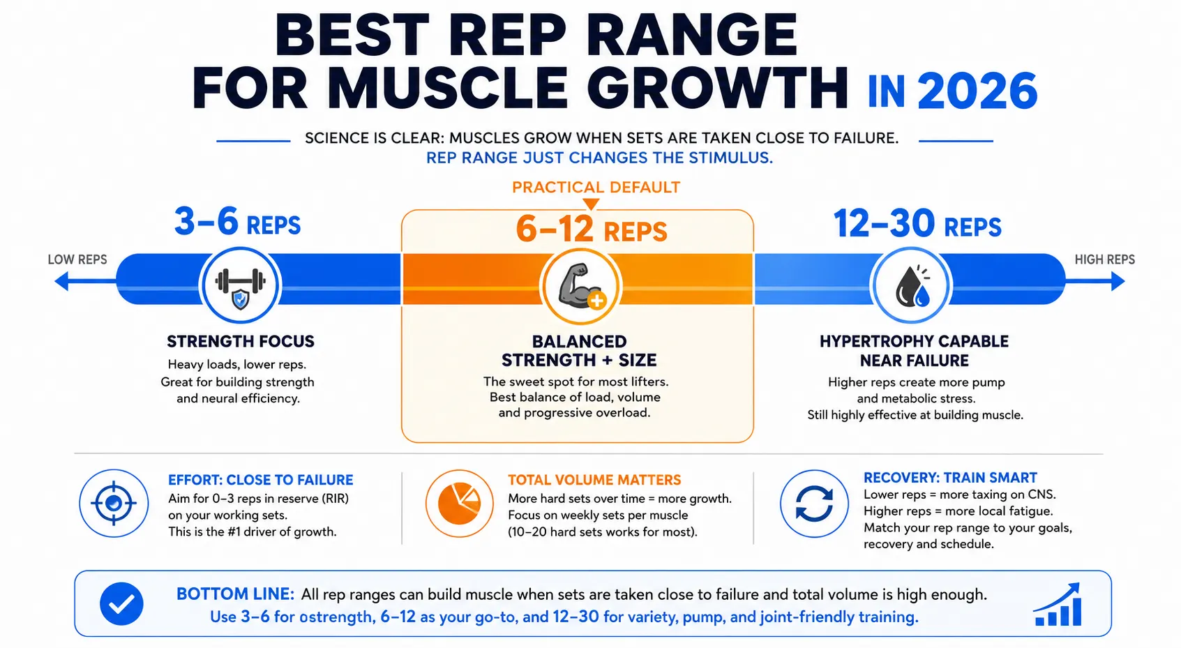 Rep range spectrum for hypertrophy showing 3-6 strength-focused reps, 6-12 balanced reps, and 12-30 hypertrophy-capable reps when training close to failure.