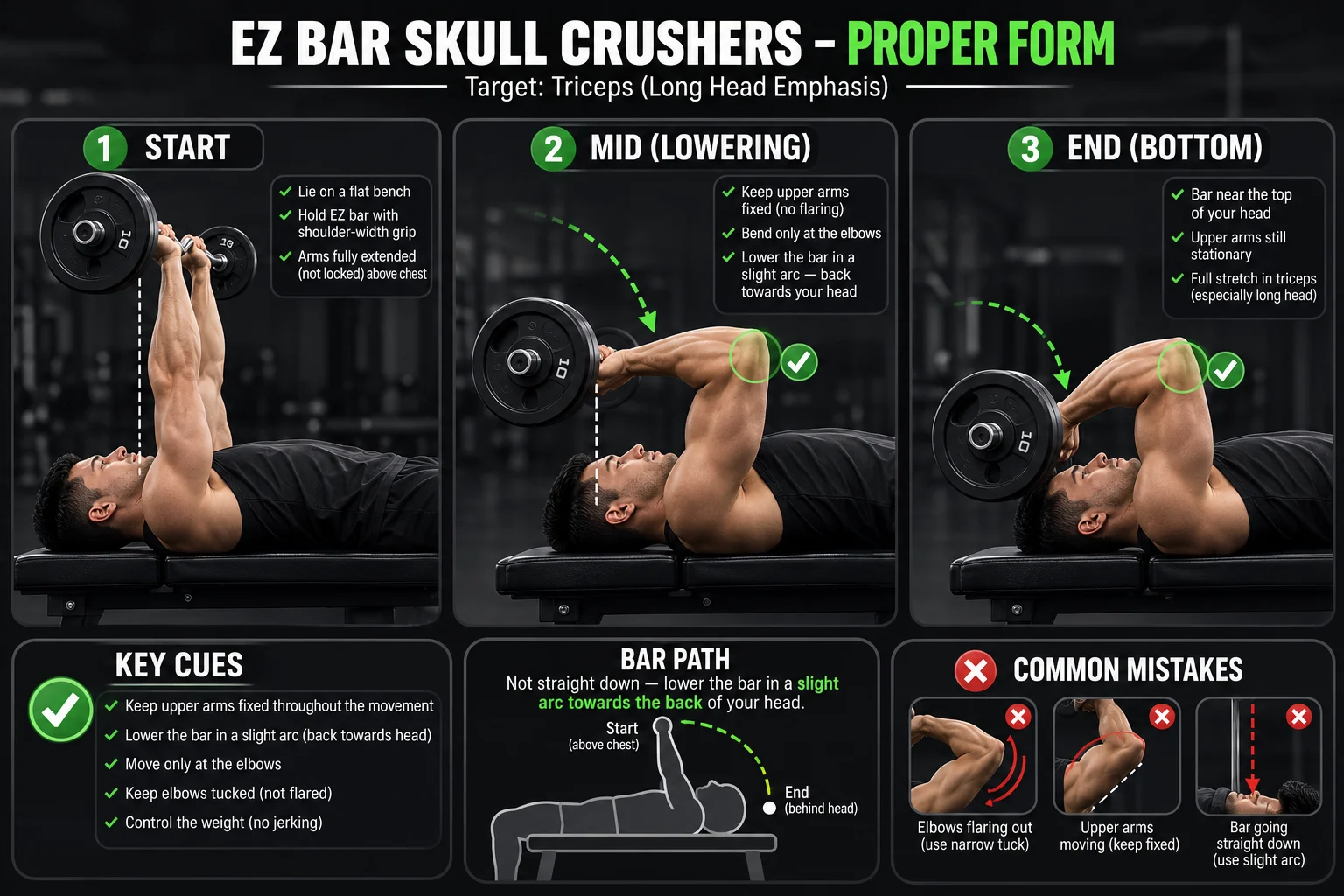 Proper skull crusher form with EZ bar showing safe bar path and elbow position