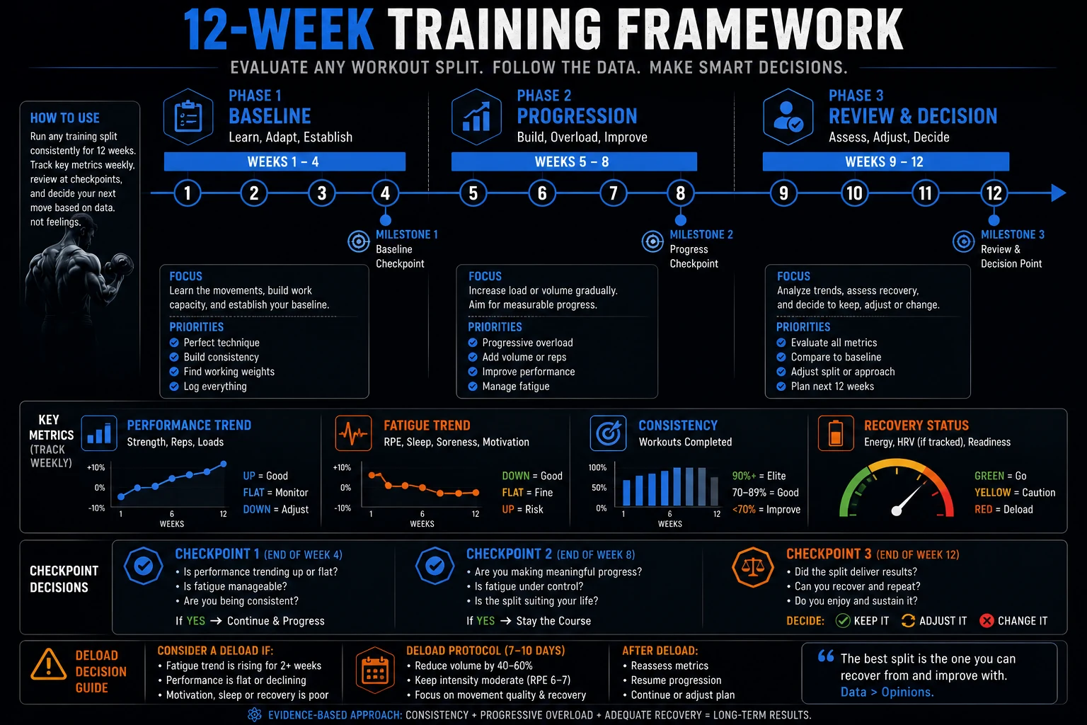 12-week workout split progression timeline with baseline, overload, review, and deload decision checkpoints.